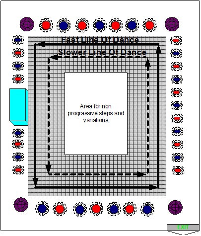 Diagram showing the line of dance: an outer fast lane and inner slower lane travelling counter-clockwise around the floor, with a central area for non-progressive steps and variations